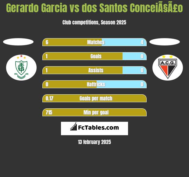 Gerardo Garcia vs dos Santos ConceiÃ§Ã£o h2h player stats