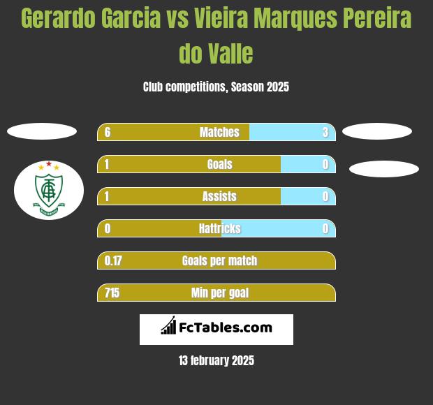 Gerardo Garcia vs Vieira Marques Pereira do Valle h2h player stats