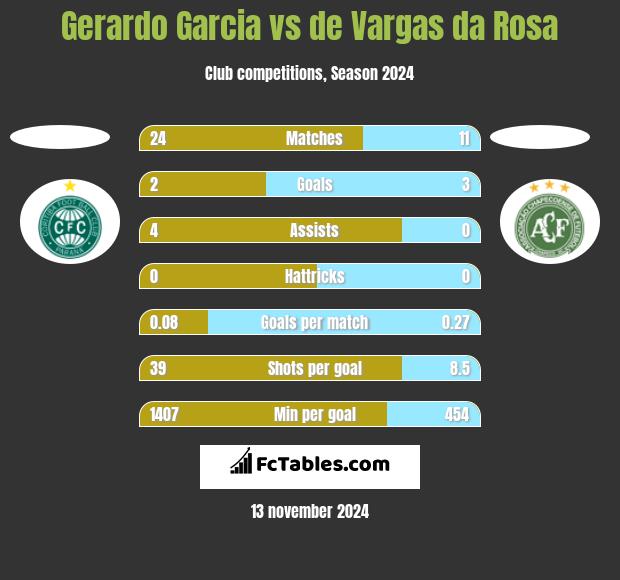 Gerardo Garcia vs de Vargas da Rosa h2h player stats