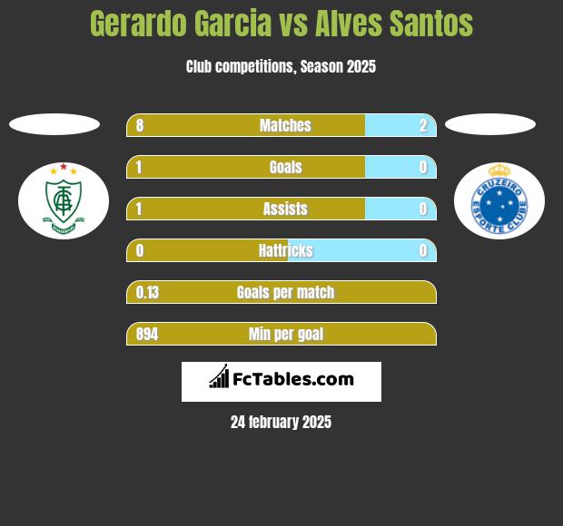 Gerardo Garcia vs Alves Santos h2h player stats