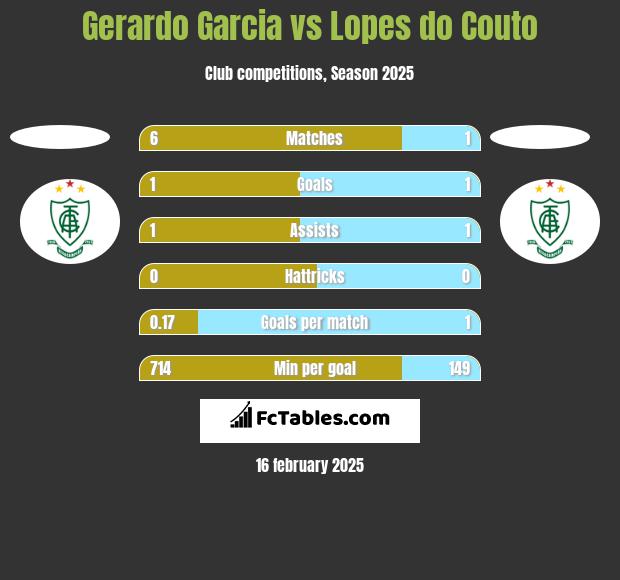 Gerardo Garcia vs Lopes do Couto h2h player stats