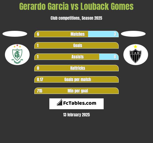 Gerardo Garcia vs Louback Gomes h2h player stats