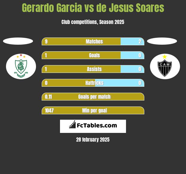 Gerardo Garcia vs de Jesus Soares h2h player stats