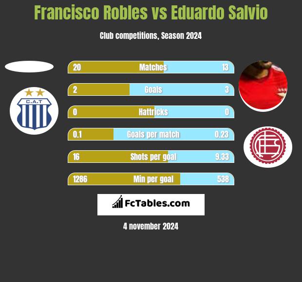 Francisco Robles vs Eduardo Salvio h2h player stats