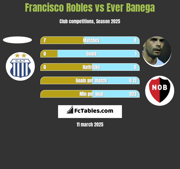 Francisco Robles vs Ever Banega h2h player stats