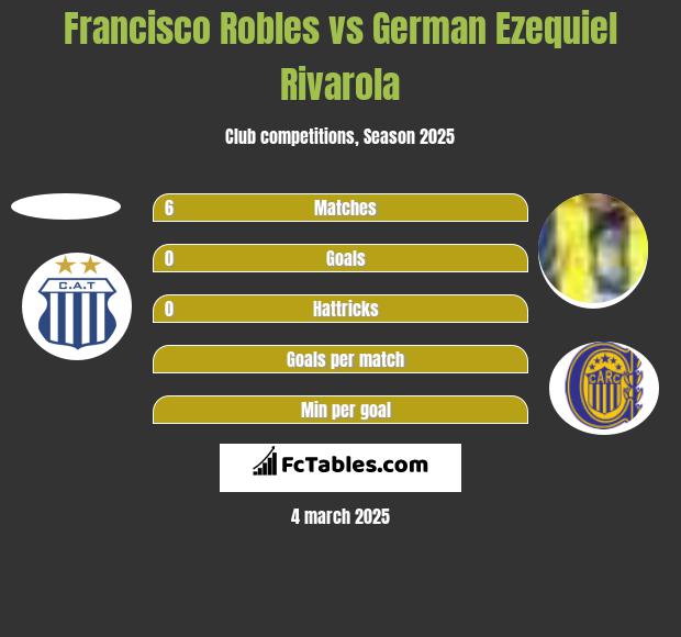 Francisco Robles vs German Ezequiel Rivarola h2h player stats