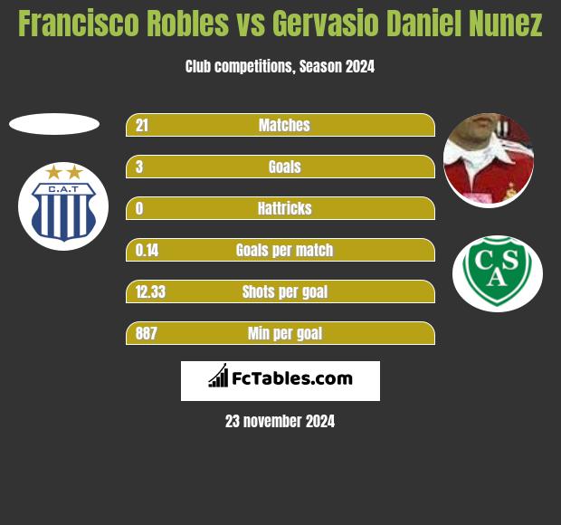 Francisco Robles vs Gervasio Nunez h2h player stats