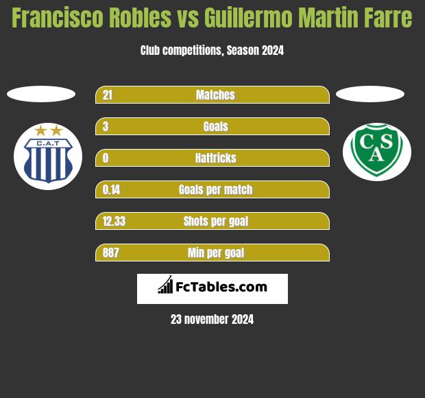 Francisco Robles vs Guillermo Martin Farre h2h player stats