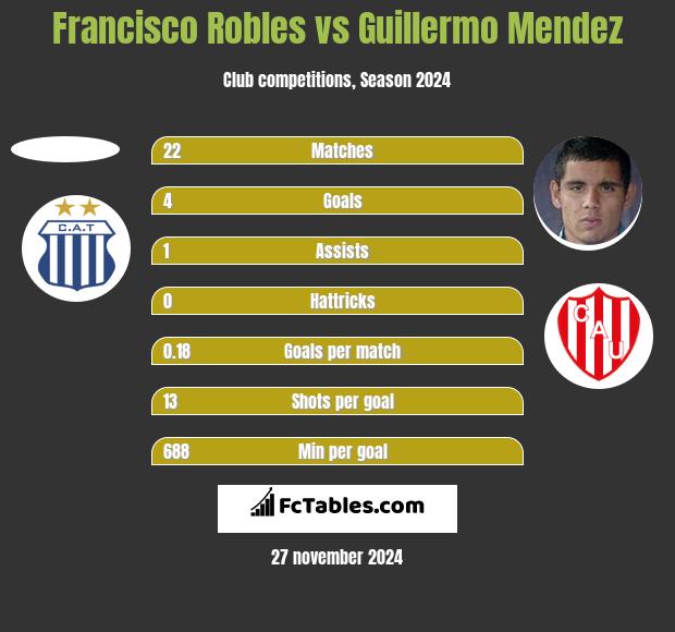 Francisco Robles vs Guillermo Mendez h2h player stats