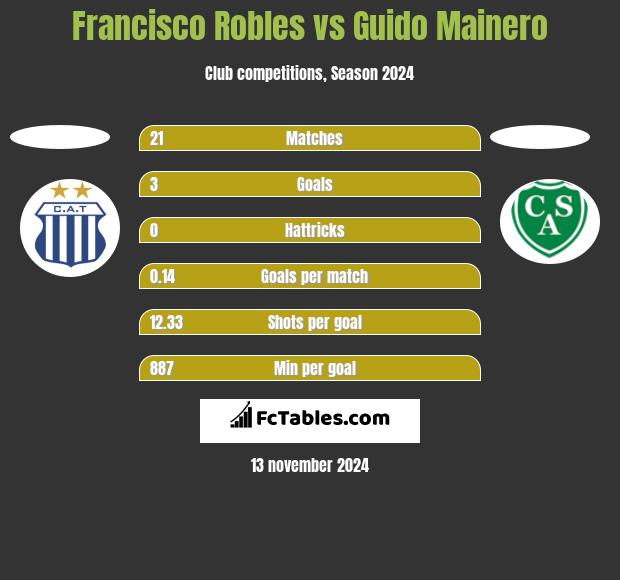 Francisco Robles vs Guido Mainero h2h player stats