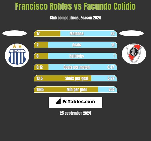 Francisco Robles vs Facundo Colidio h2h player stats