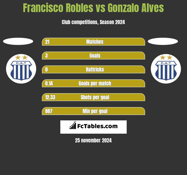 Francisco Robles vs Gonzalo Alves h2h player stats