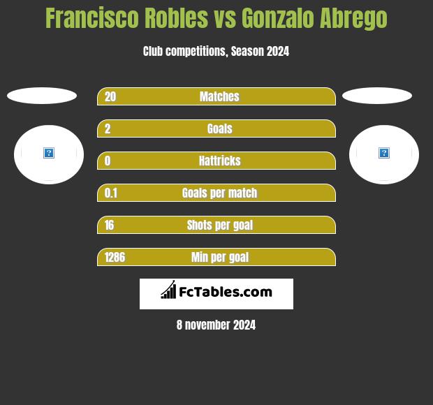 Francisco Robles vs Gonzalo Abrego h2h player stats