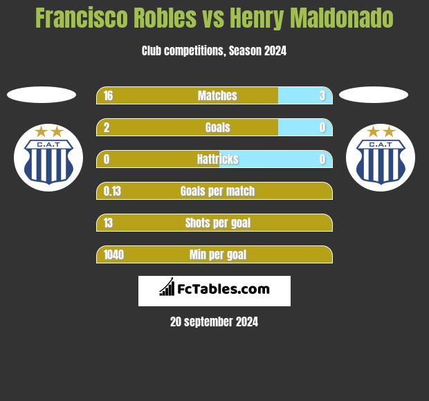 Francisco Robles vs Henry Maldonado h2h player stats