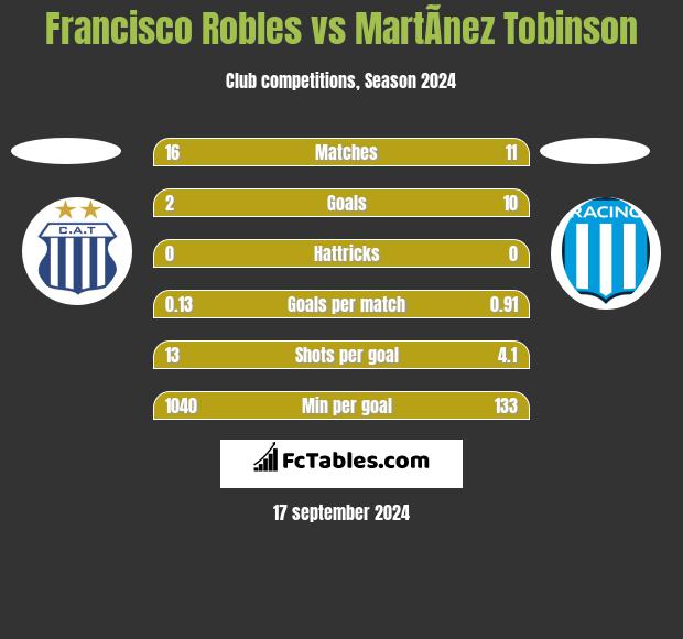 Francisco Robles vs MartÃ­nez Tobinson h2h player stats