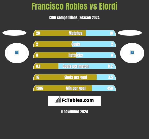 Francisco Robles vs Elordi h2h player stats