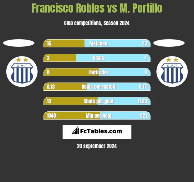 Francisco Robles vs M. Portillo h2h player stats