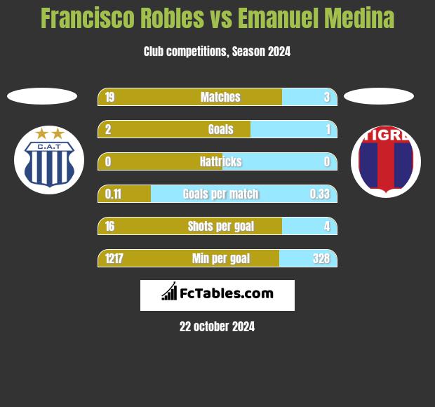 Francisco Robles vs Emanuel Medina h2h player stats