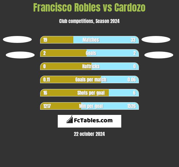 Francisco Robles vs Cardozo h2h player stats