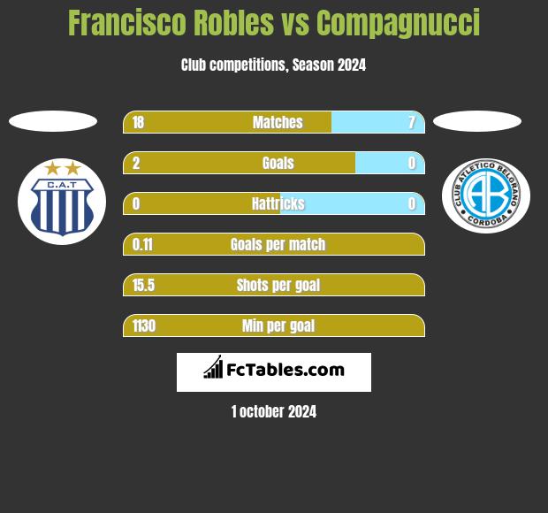 Francisco Robles vs Compagnucci h2h player stats