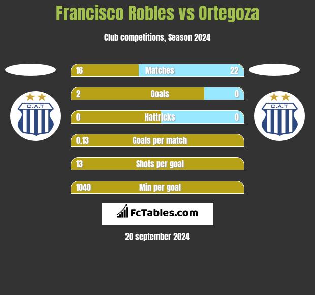 Francisco Robles vs Ortegoza h2h player stats