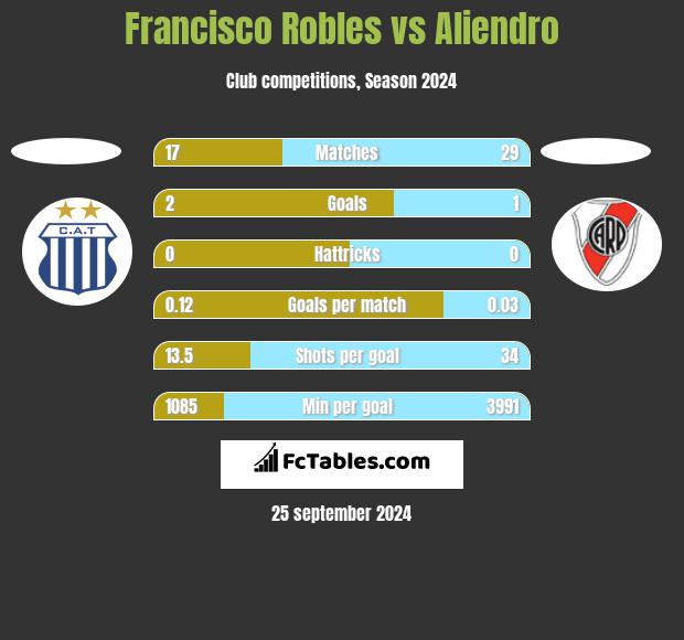 Francisco Robles vs Aliendro h2h player stats