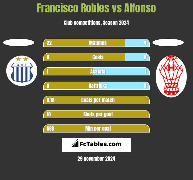 Francisco Robles vs Alfonso h2h player stats