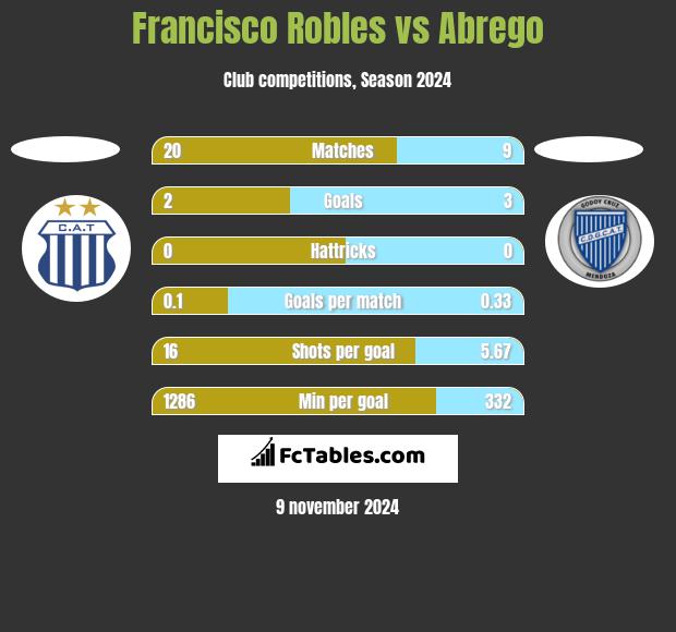 Francisco Robles vs Abrego h2h player stats