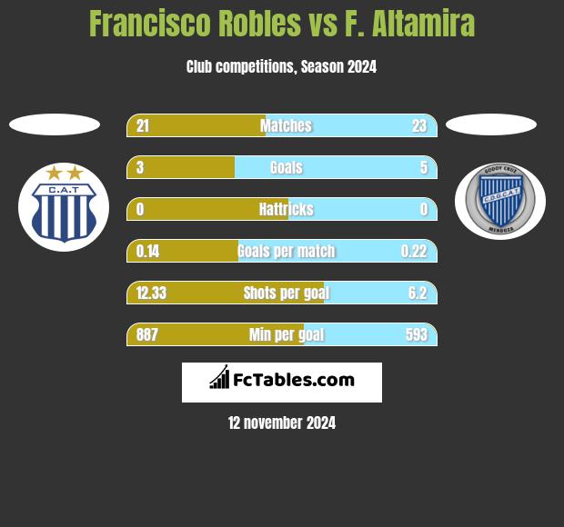 Francisco Robles vs F. Altamira h2h player stats