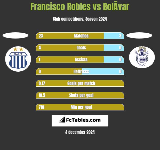 Francisco Robles vs BolÃ­var h2h player stats