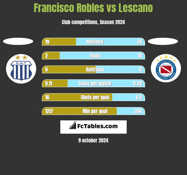 Francisco Robles vs Lescano h2h player stats