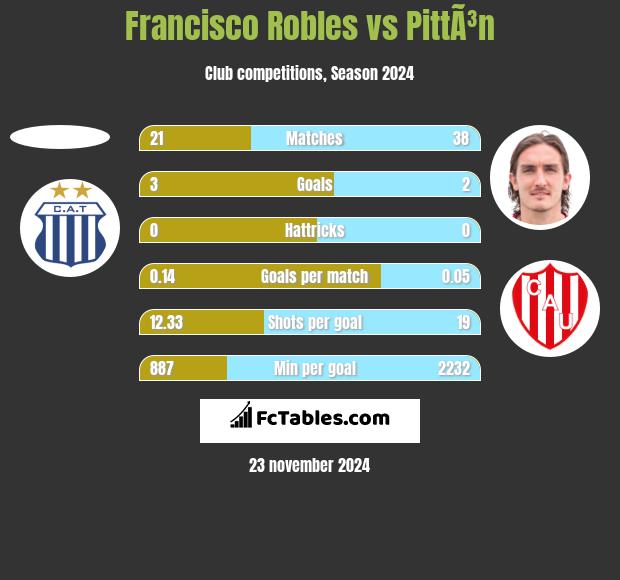 Francisco Robles vs PittÃ³n h2h player stats