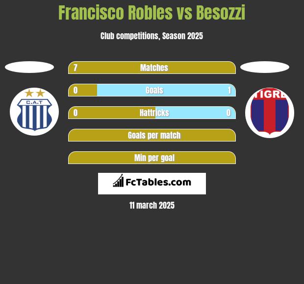 Francisco Robles vs Besozzi h2h player stats