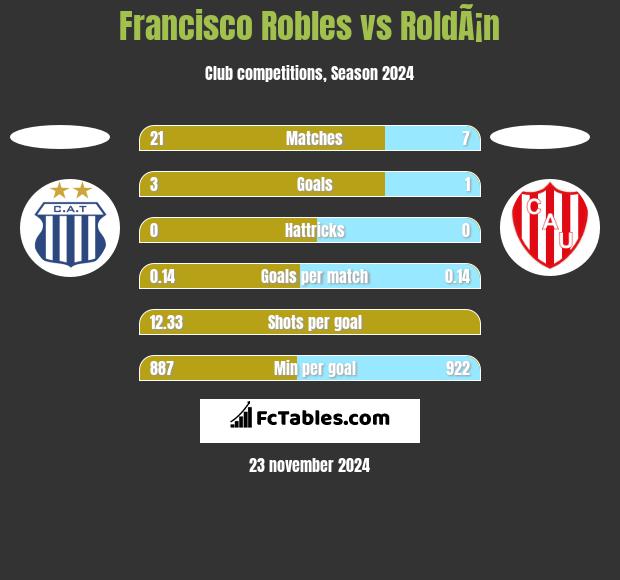 Francisco Robles vs RoldÃ¡n h2h player stats