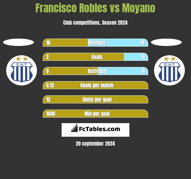 Francisco Robles vs Moyano h2h player stats