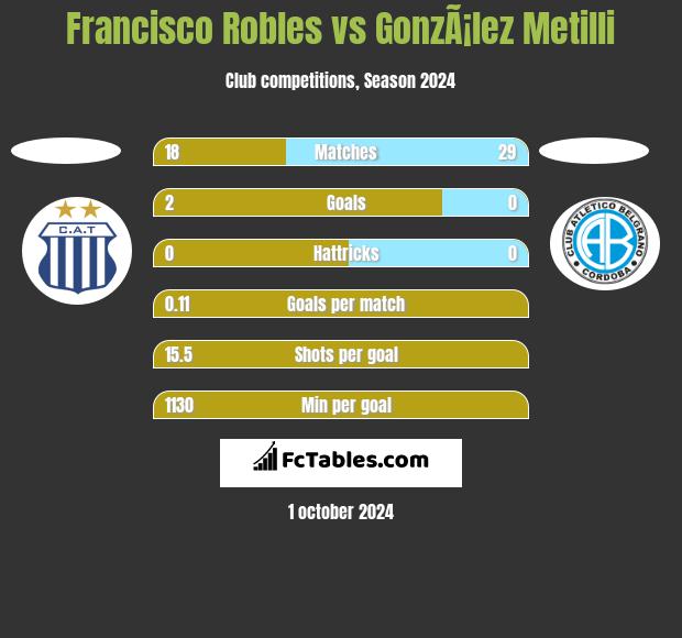 Francisco Robles vs GonzÃ¡lez Metilli h2h player stats