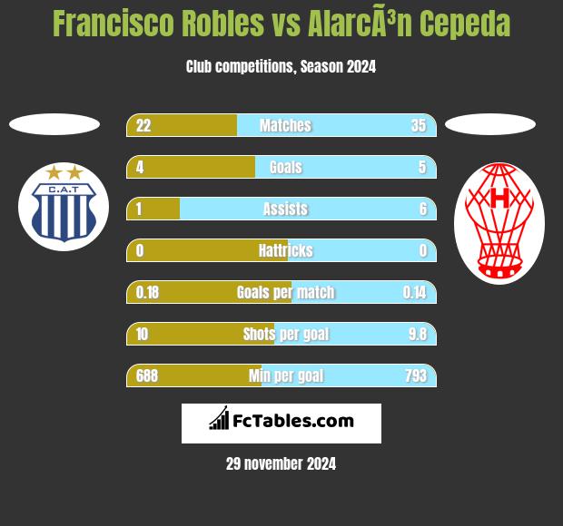 Francisco Robles vs AlarcÃ³n Cepeda h2h player stats