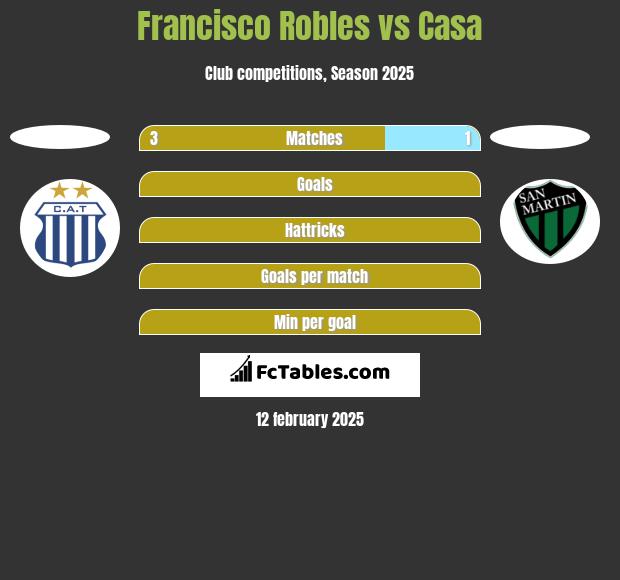 Francisco Robles vs Casa h2h player stats