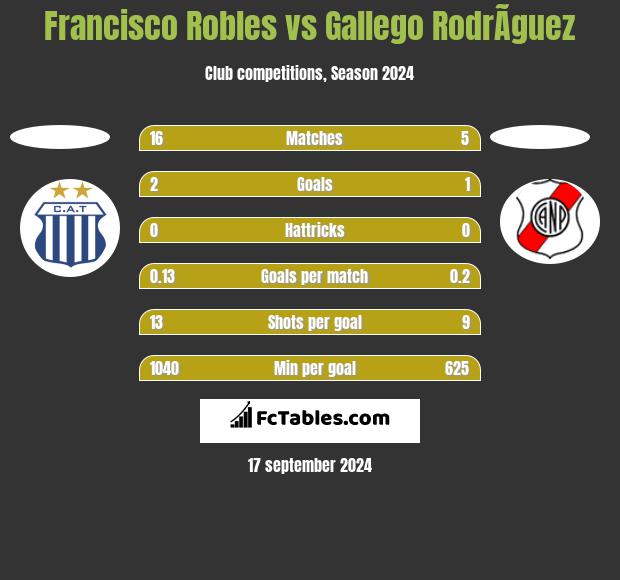 Francisco Robles vs Gallego RodrÃ­guez h2h player stats