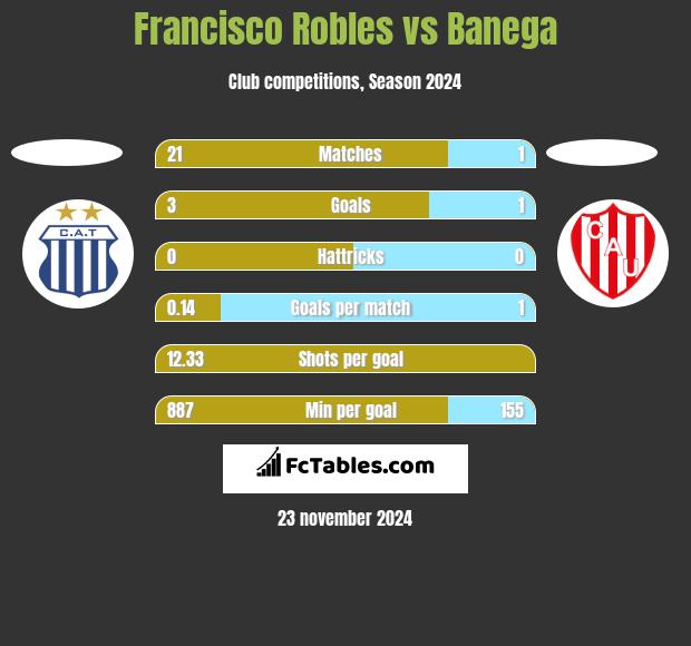 Francisco Robles vs Banega h2h player stats