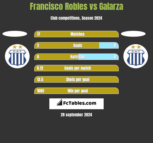 Francisco Robles vs Galarza h2h player stats