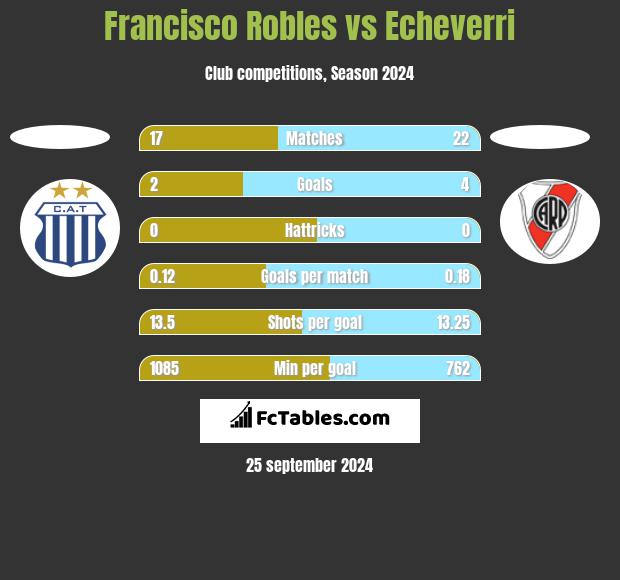 Francisco Robles vs Echeverri h2h player stats