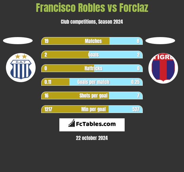 Francisco Robles vs Forclaz h2h player stats