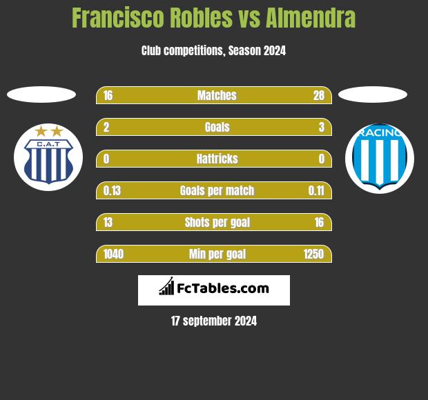 Francisco Robles vs Almendra h2h player stats