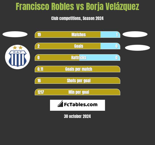 Francisco Robles vs Borja Velázquez h2h player stats