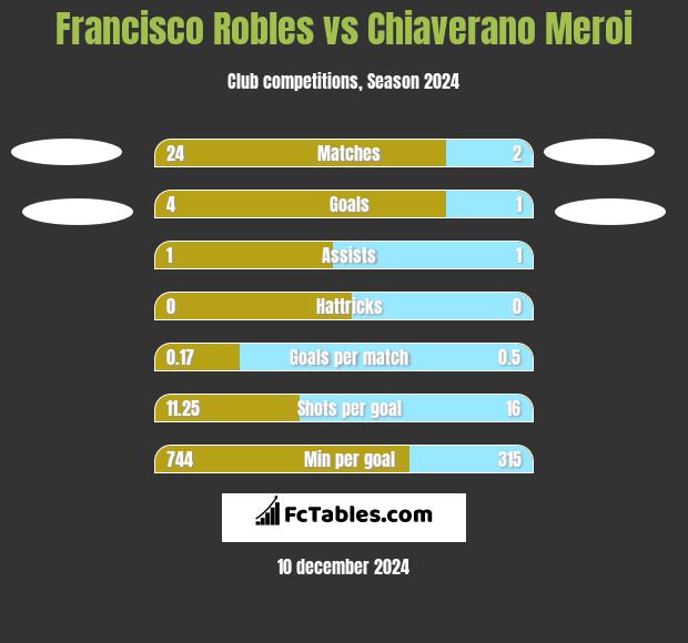 Francisco Robles vs Chiaverano Meroi h2h player stats