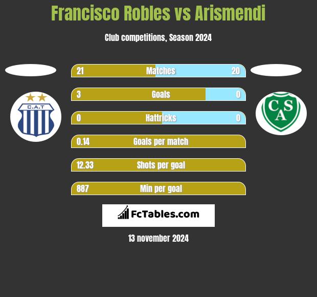 Francisco Robles vs Arismendi h2h player stats