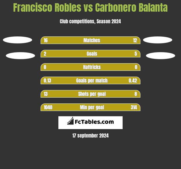 Francisco Robles vs Carbonero Balanta h2h player stats