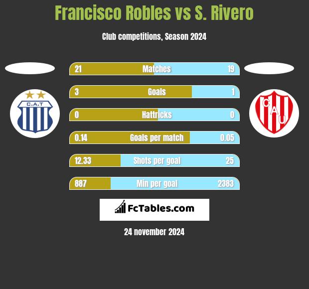 Francisco Robles vs S. Rivero h2h player stats