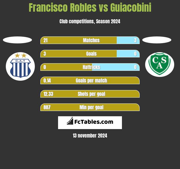 Francisco Robles vs Guiacobini h2h player stats